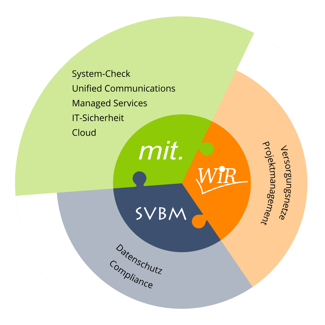 Grafik zum Unternehmensverbund mit Leistungen bei den einzelnen Firmen. mit.data: IT-Infrastruktur, münsterland.cloud, Kommunikationslösungen und Support, SVBM: Datenschutz und IT-Sicherheit, WiR Solutions: Breitband und Projektmanagement